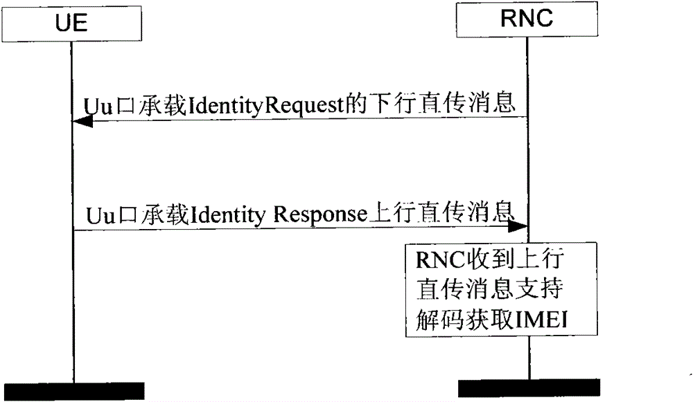 A method of tracking user equipment international mobile equipment identity and radio network controller thereof