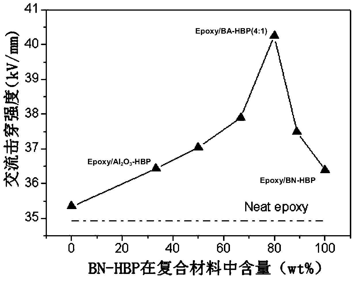 Preparation method of modified compound filler filled breakdown-resisting epoxy composite