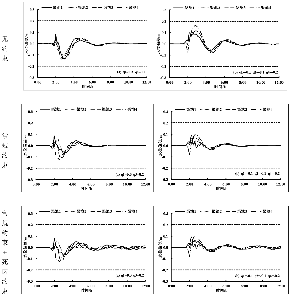 An Automatic Control Method for Irrigated Multi-level Canals Based on Model Predictive Control Algorithm