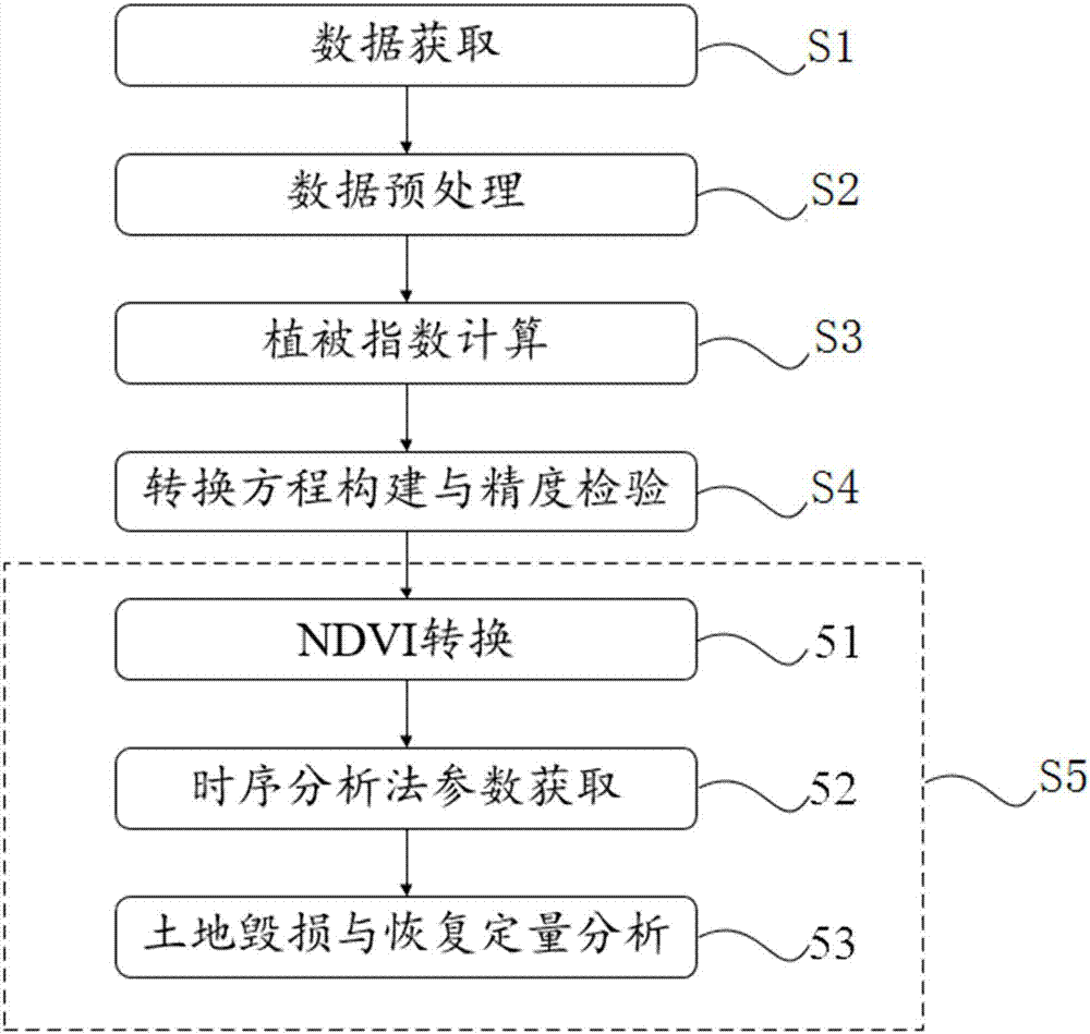 Rare earth mine area land damage and recovery analysis method based on multi-source timing sequence images