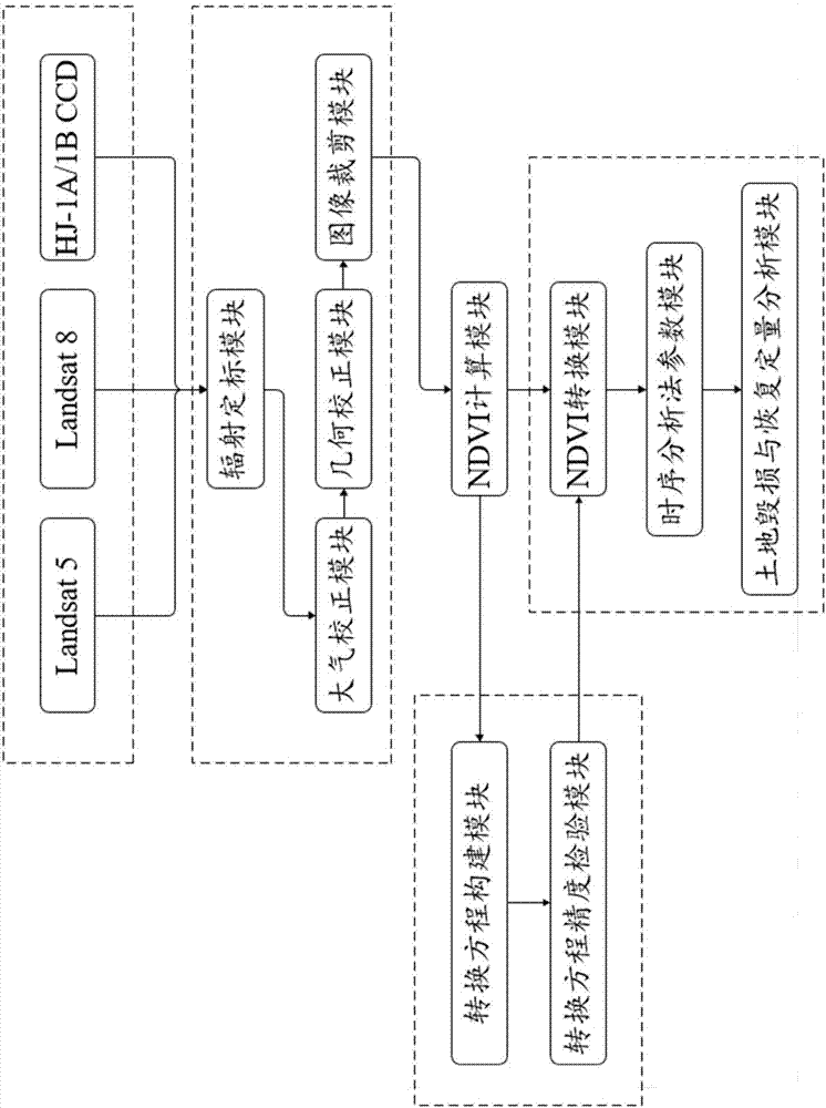 Rare earth mine area land damage and recovery analysis method based on multi-source timing sequence images