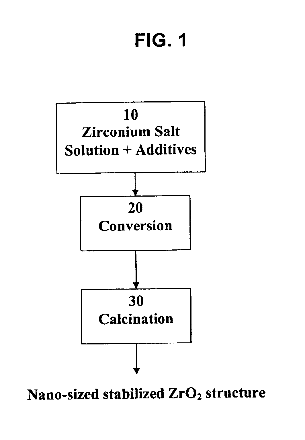 Process for making nano-sized stabilized zirconia