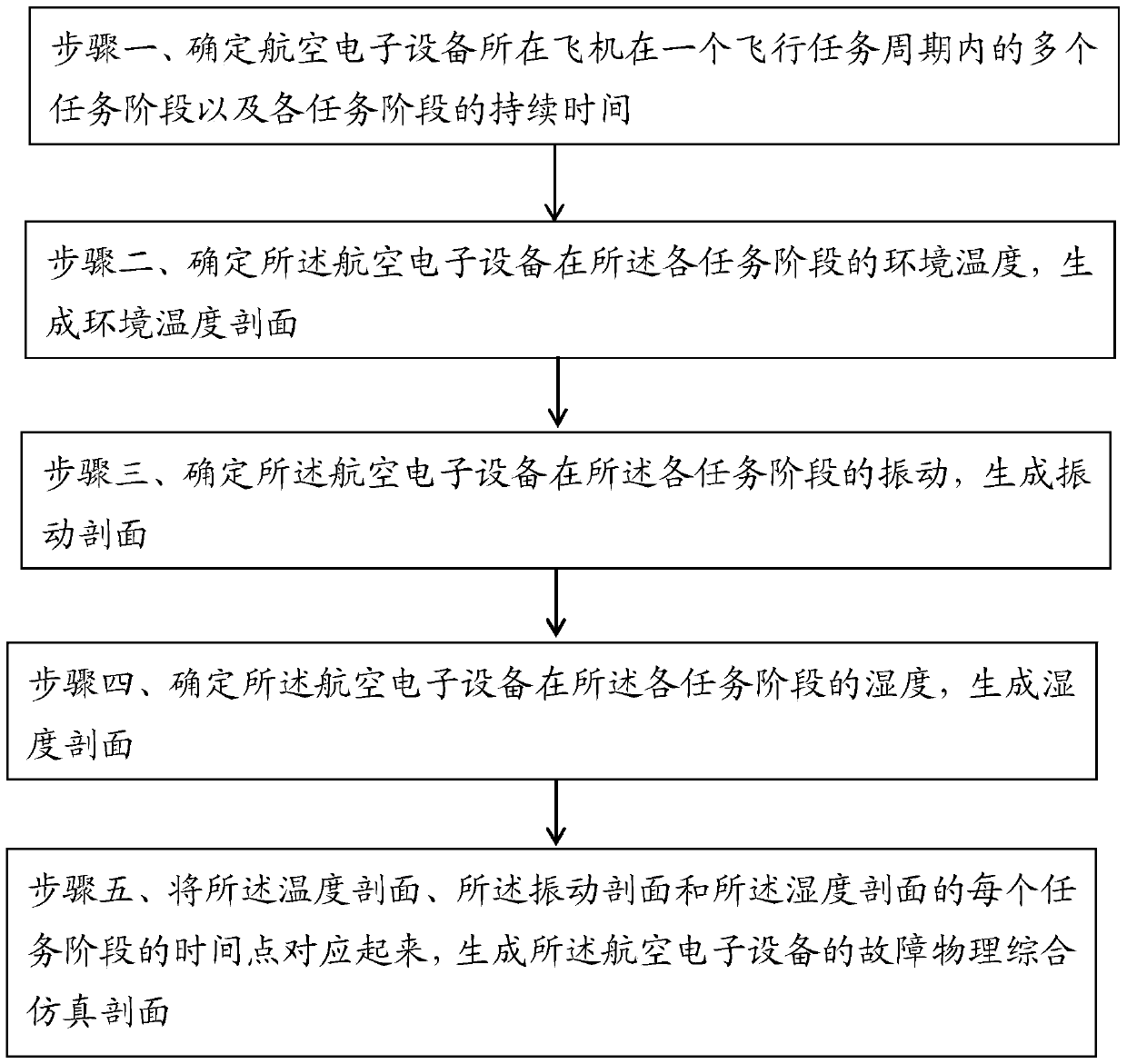 A method for generating fault physical simulation profiles of multi-stage mission systems of avionics equipment