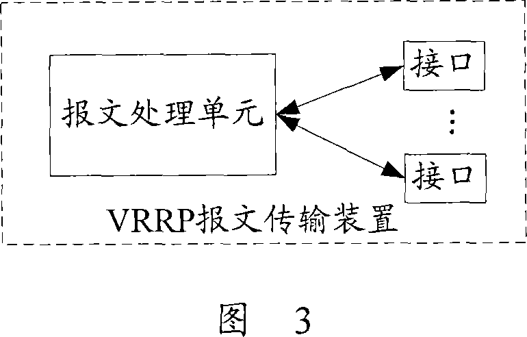 Transfer method and device of the virtual router redundancy protocol message