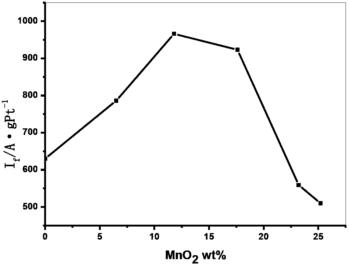 Electrocatalyst for a fuel cell and the method of preparing thereof