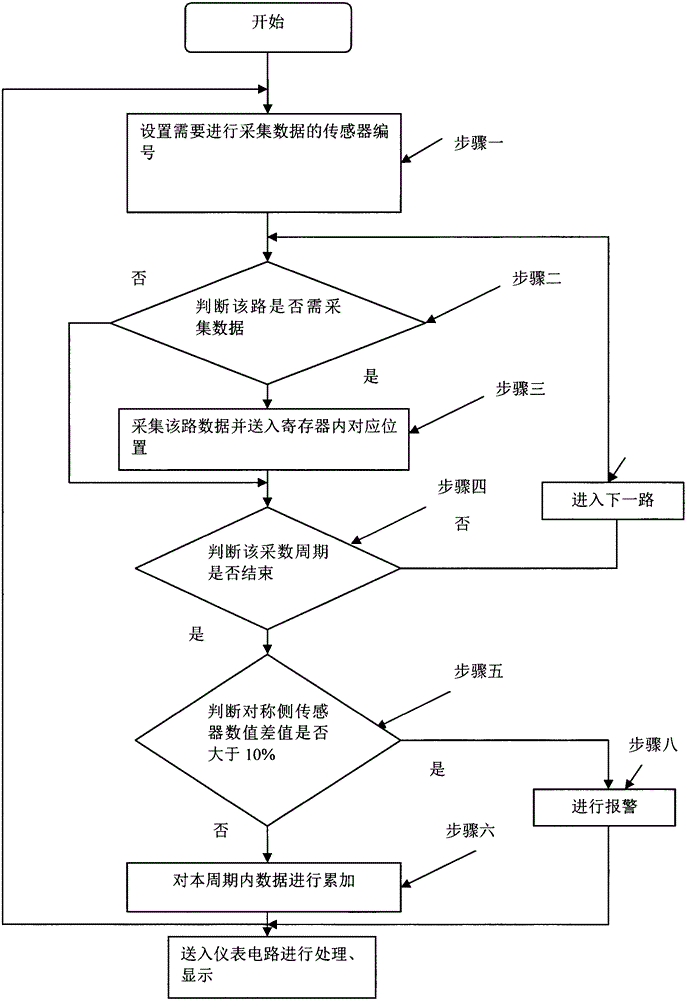 Multi-channel mixing type weighing system and method for multi-sensor weighing device