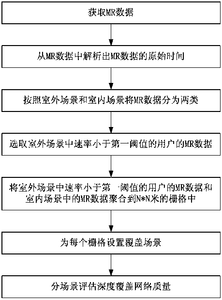 Method and system for evaluating quality of deep coverage network based on user behavior characteristics