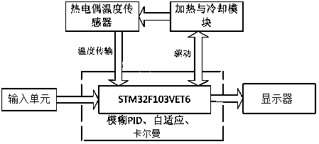 High precision constant temperature controller and method based on fuzzy adaptive pid control