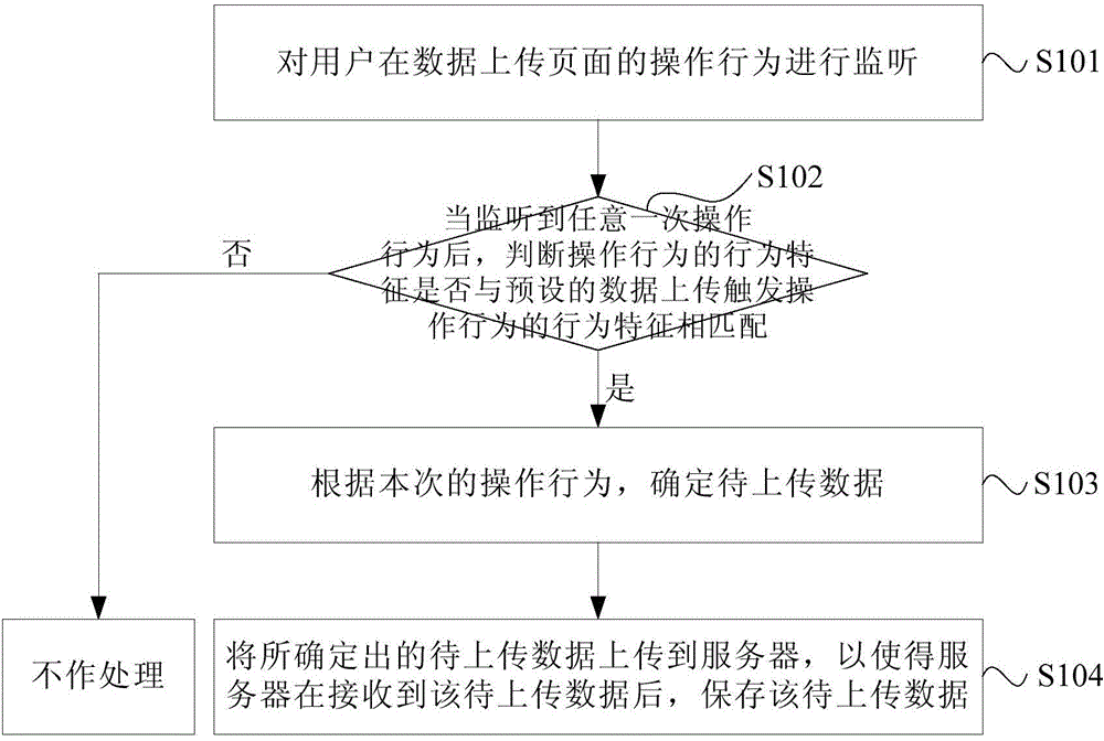 Data uploading method and device