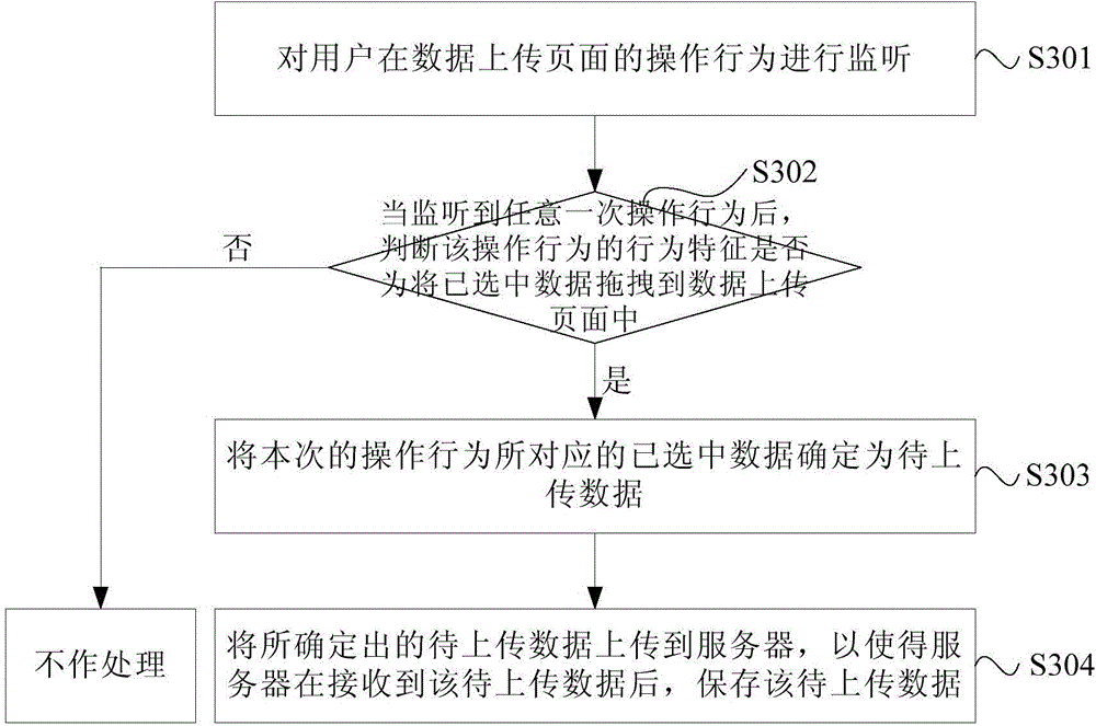 Data uploading method and device