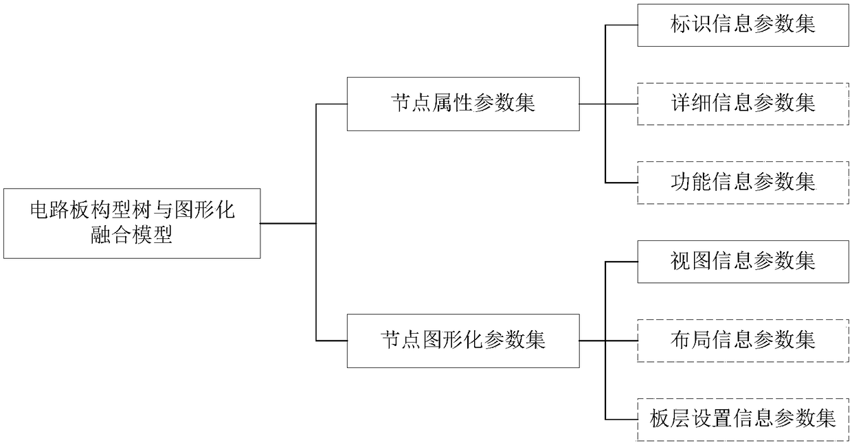 Circuit board product configuration tree and graphical fusion modeling method