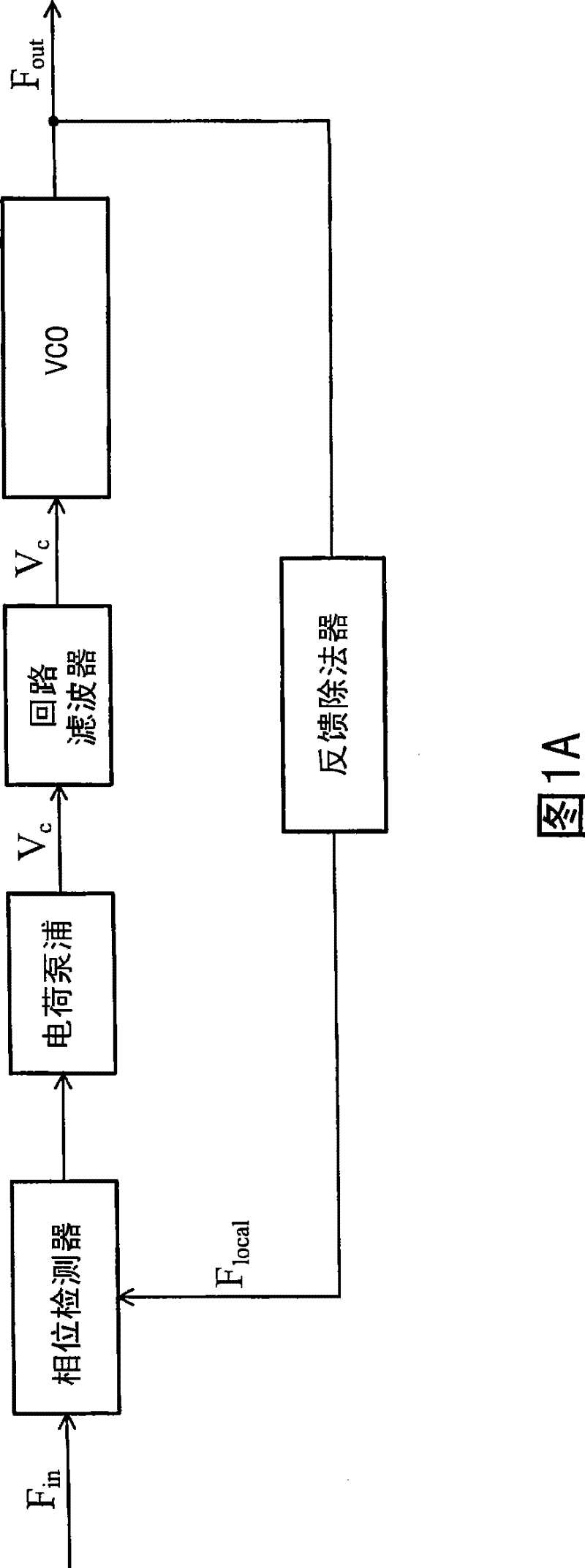 Phase lock loop (pll) with gain control