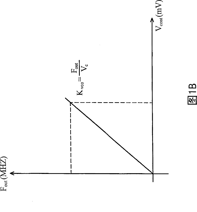 Phase lock loop (pll) with gain control