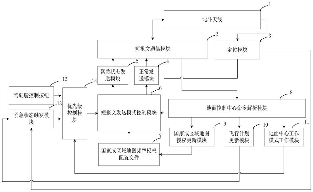 Airborne Beidou equipment communication sending mode adjusting method based on block map