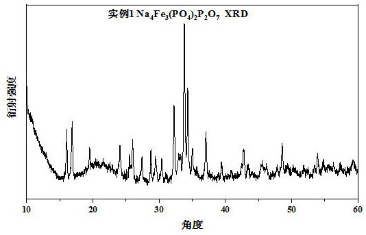Method for preparing Na4Fe3 (PO4) 2 (P2O7) by homogeneous phase method and application