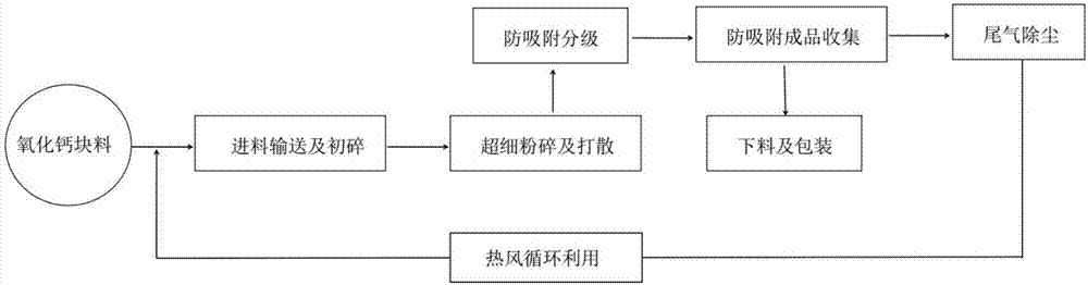 Environment-friendly calcium oxide ultrafine grinding process and complete equipment thereof