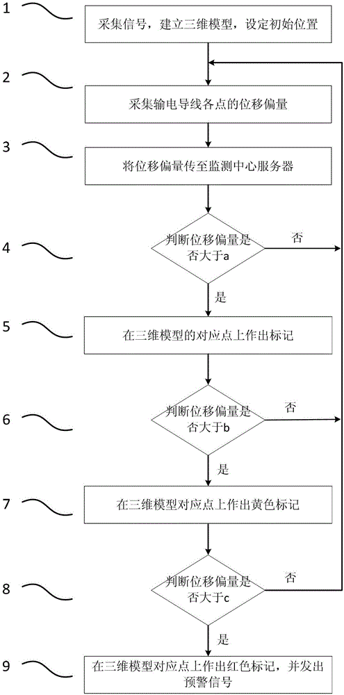 Three-dimensional monitoring system and monitoring method of transmission wire based on displacement sensor