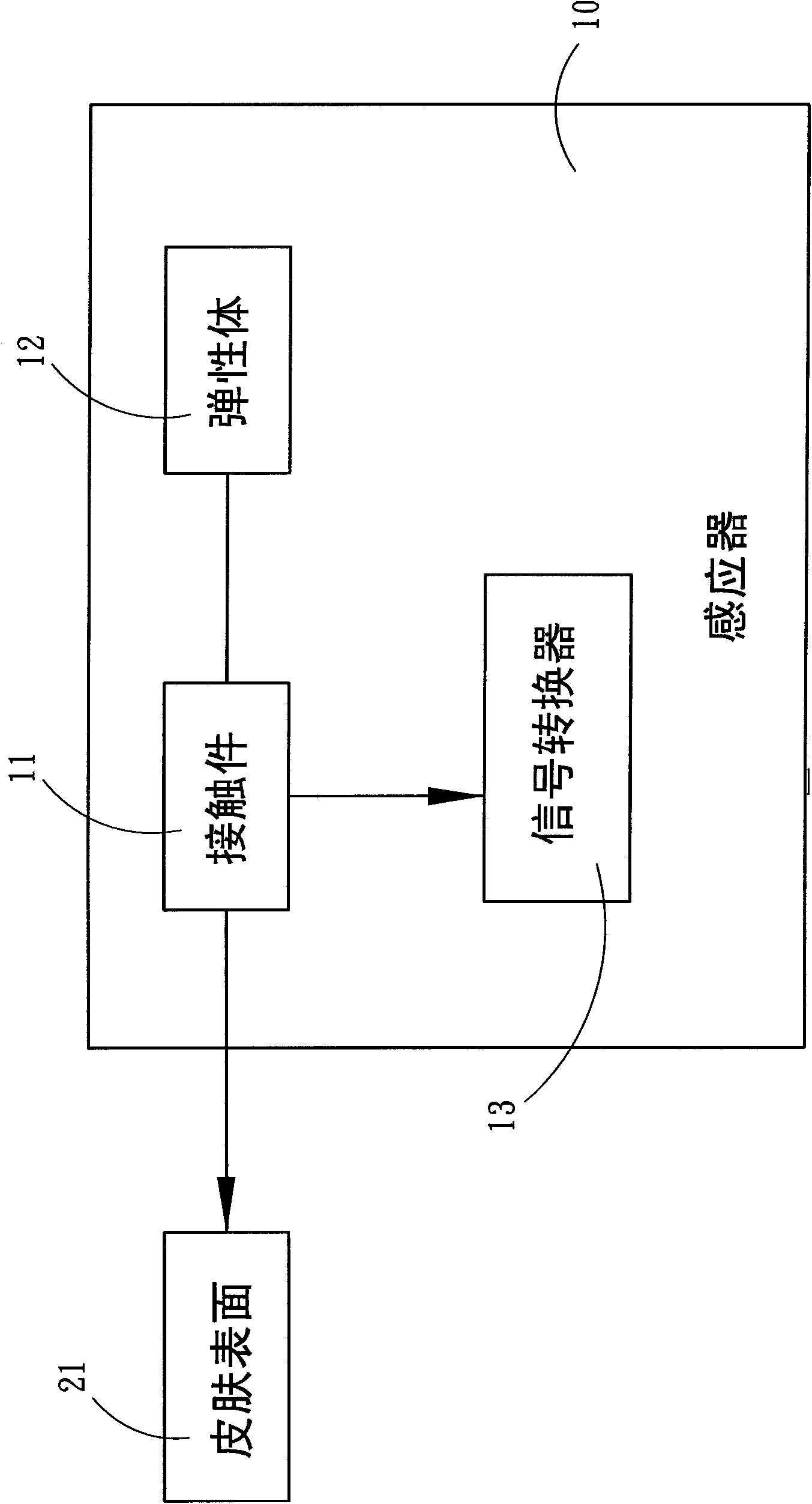 Method to measure arterial elasticity and arteriosclerosis