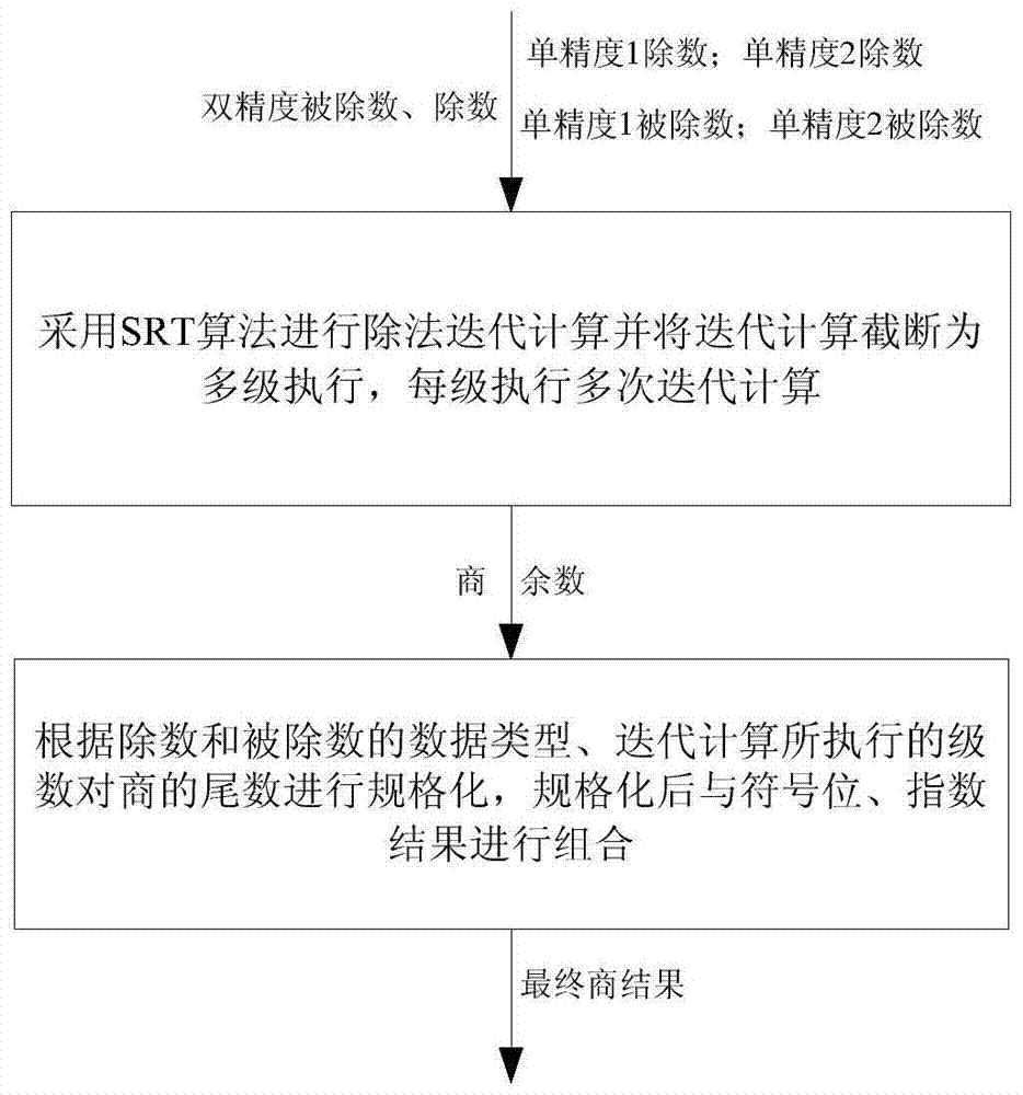 Implementation method and device of simd structure floating point division in gpdsp