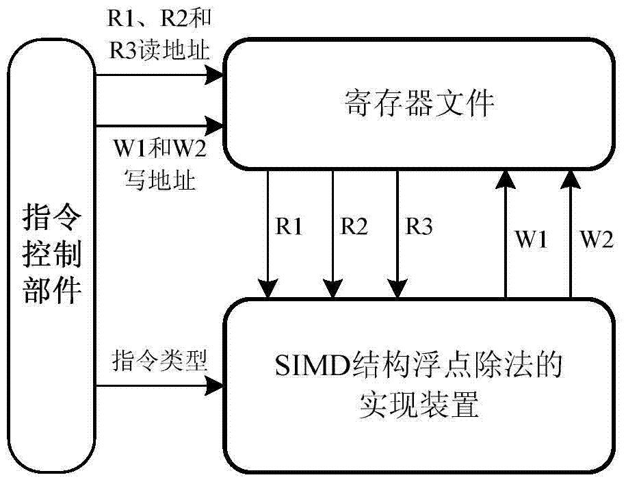 Implementation method and device of simd structure floating point division in gpdsp