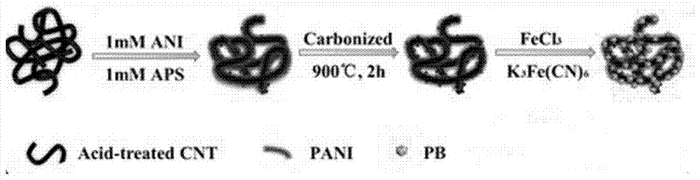 Preparation and application of a Prussian blue/n-doped carbon nanocomposite