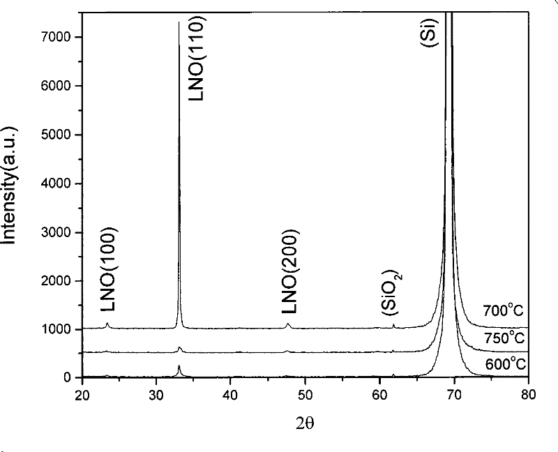 Method for preparing lanthanum nickel oxide ceramic target