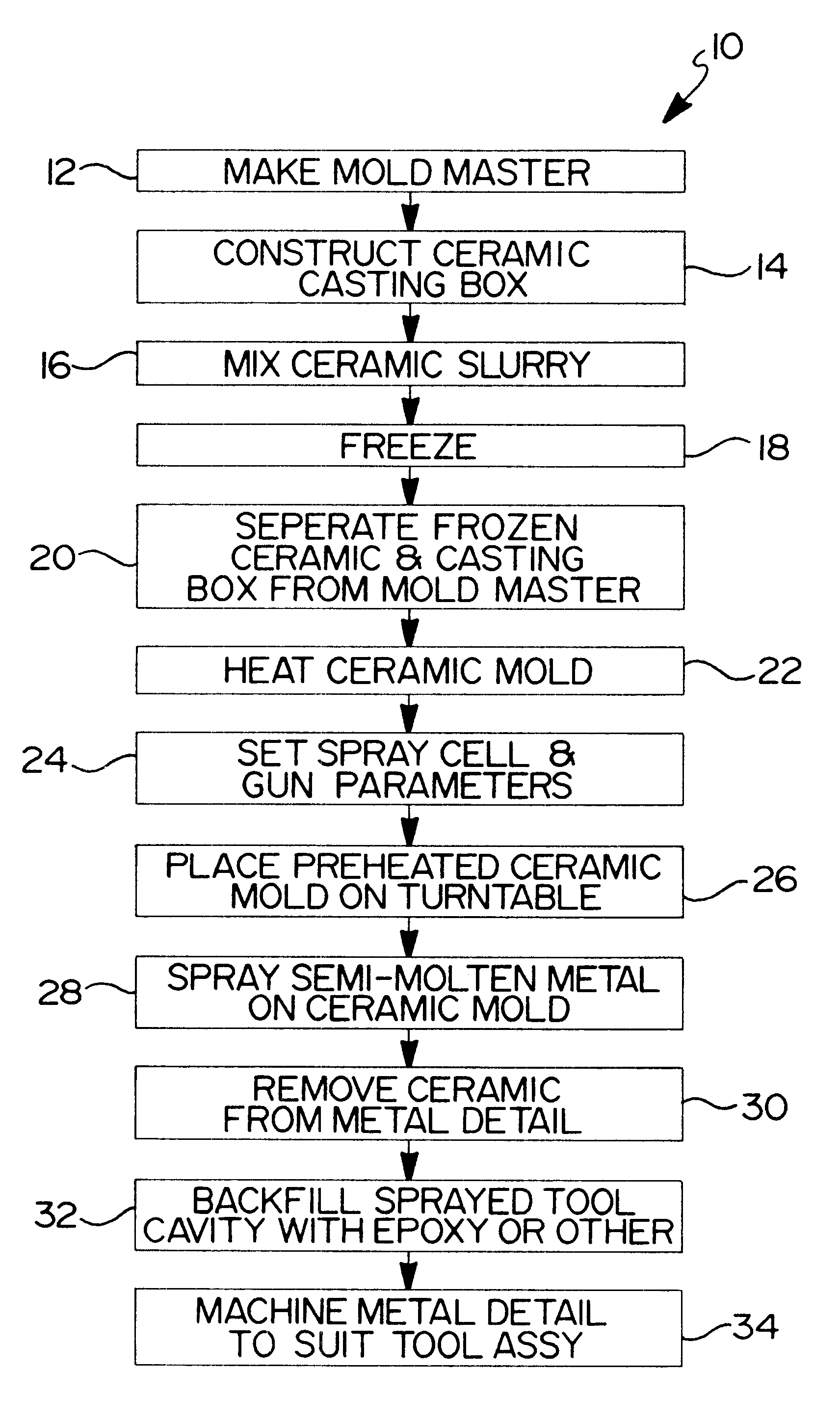 Method of making a spray formed rapid tool