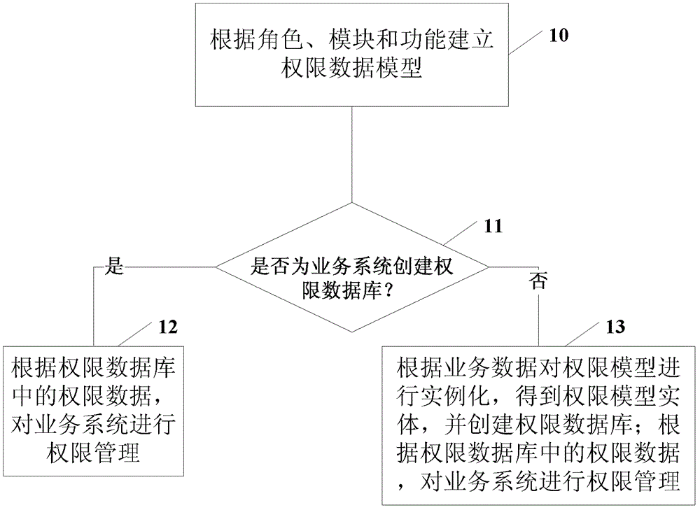 Device and method for implementing rights management