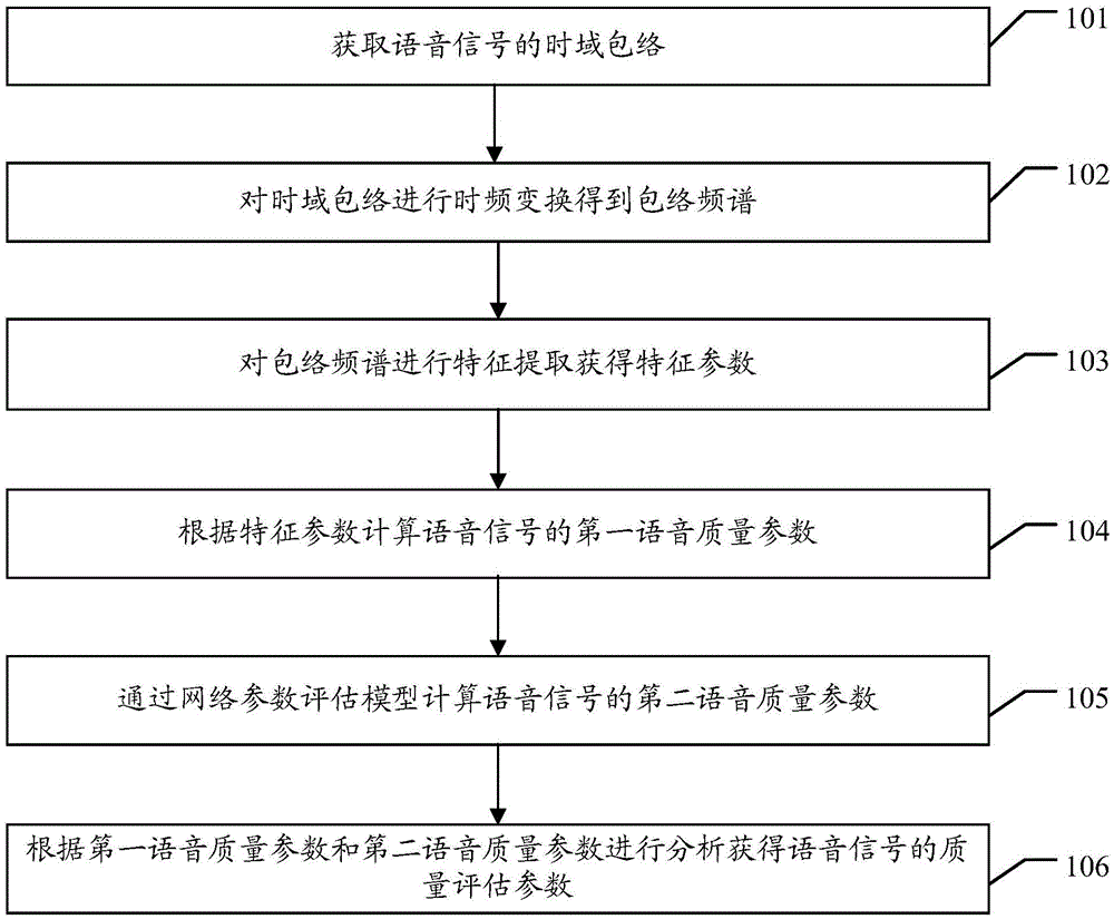 Method, device and equipment for evaluating speech quality