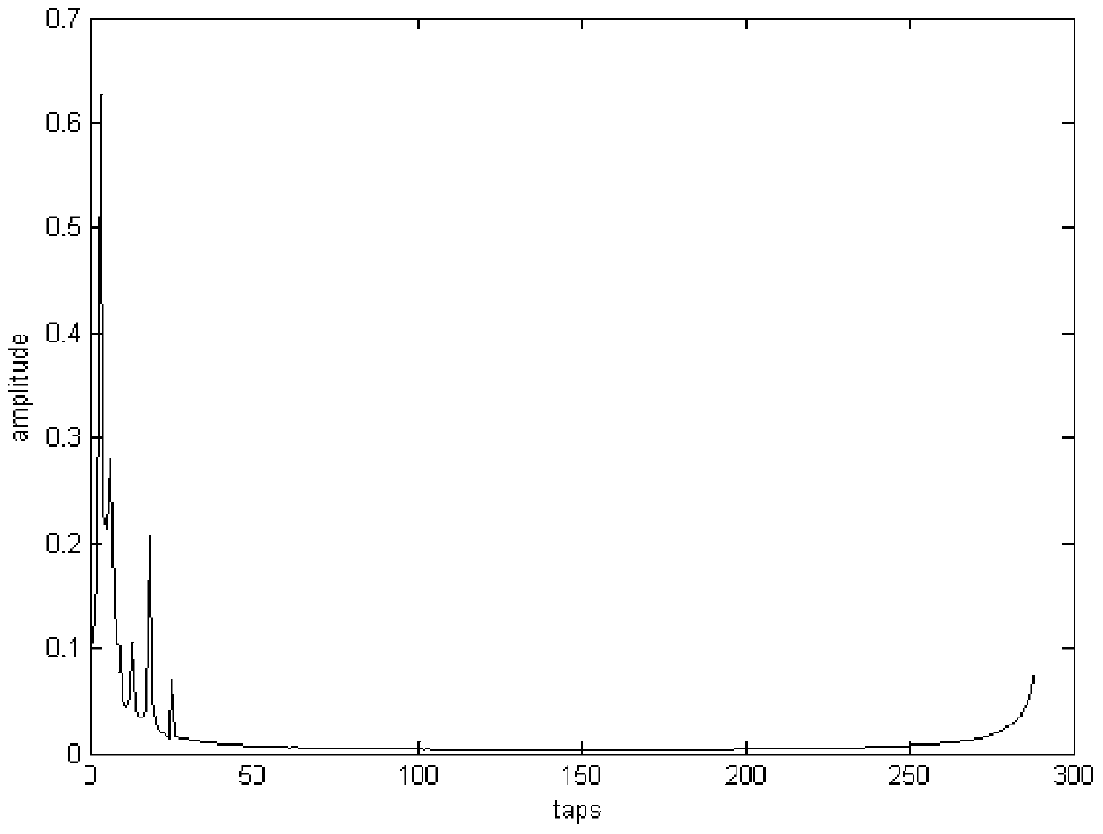 Signal to noise ratio estimation method for Sounding signal