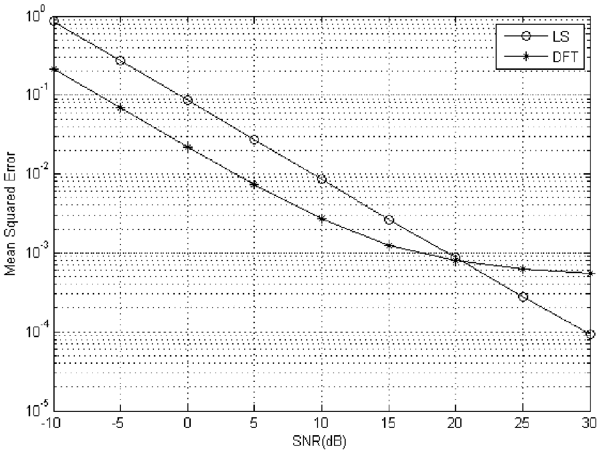 Signal to noise ratio estimation method for Sounding signal
