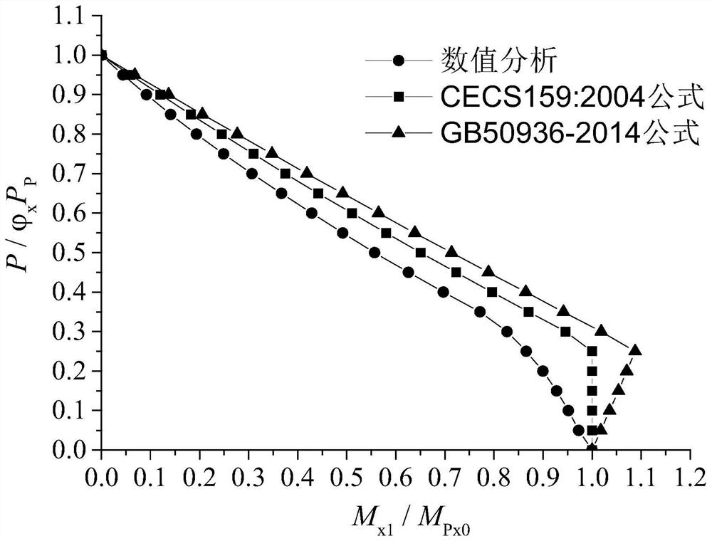 A Judgment Method for In-plane Stability Bearing of Concrete-filled Steel Tube Columns