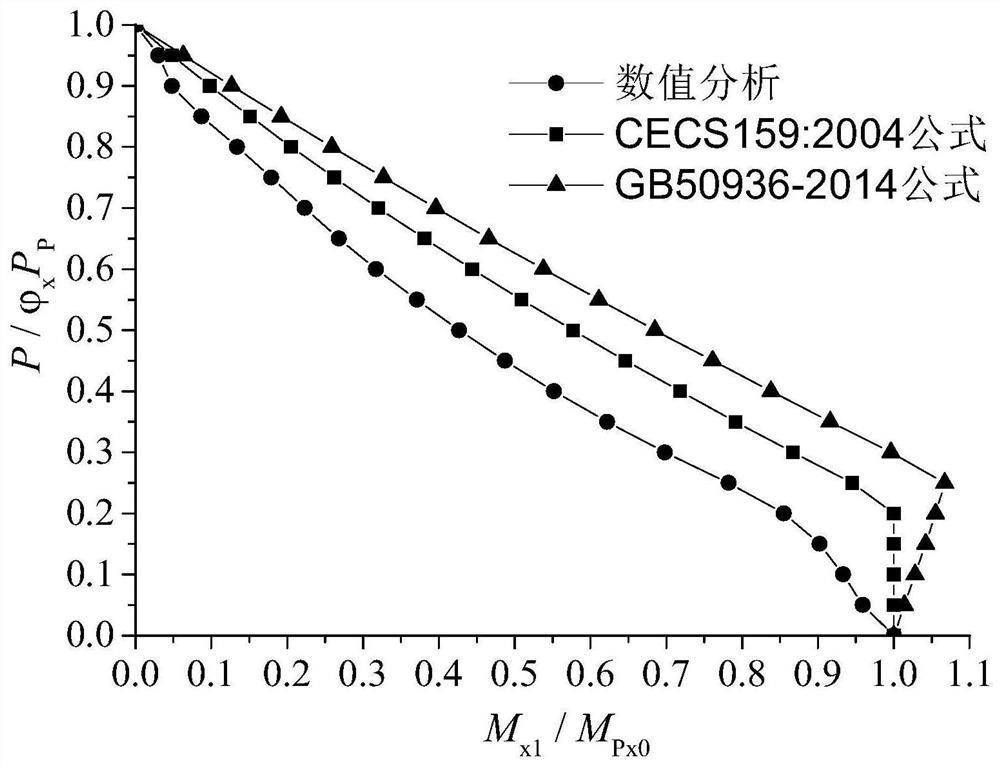 A Judgment Method for In-plane Stability Bearing of Concrete-filled Steel Tube Columns