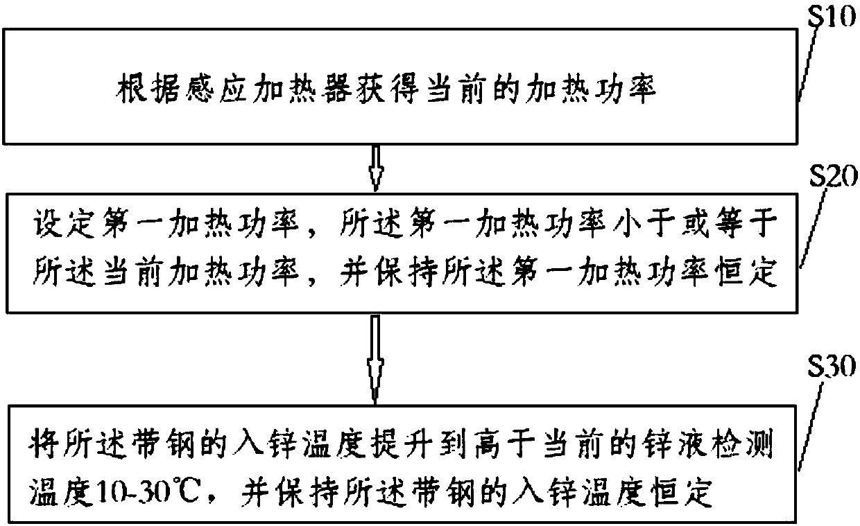 Zinc pot stabilization process control method for hot galvanizing procedure