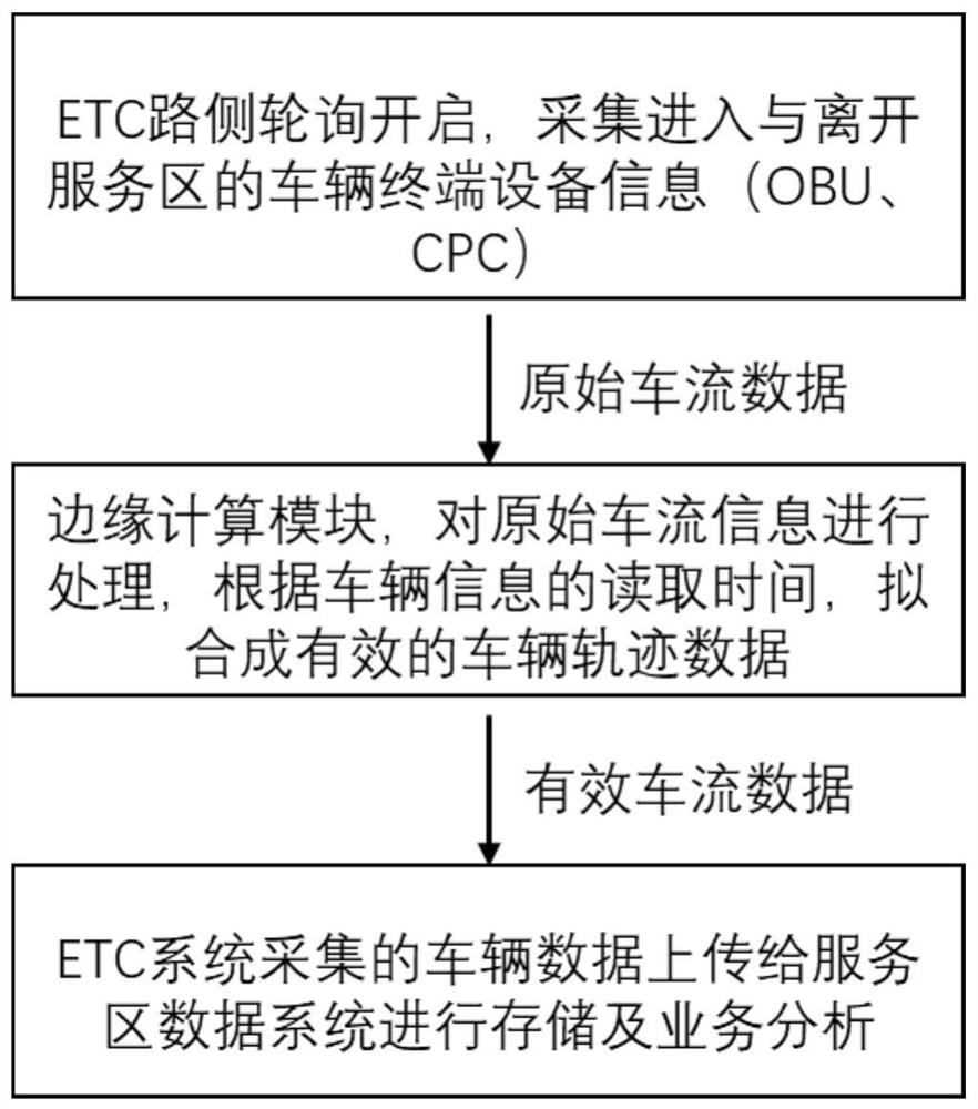 Method and system for applying ETC (Electronic Toll Collection) to highway service area to collect traffic flow