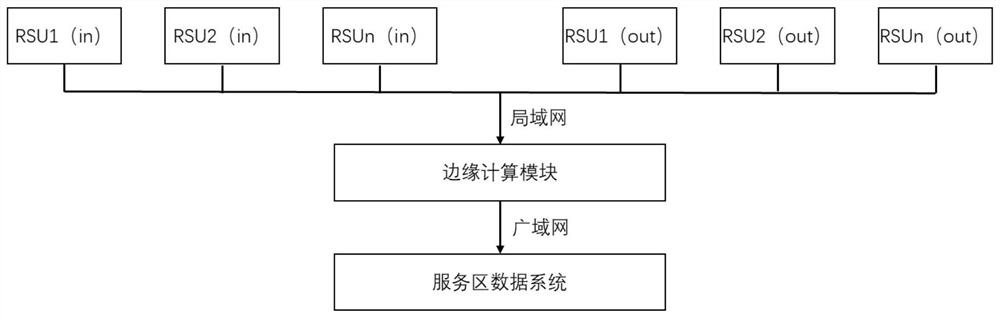 Method and system for applying ETC (Electronic Toll Collection) to highway service area to collect traffic flow