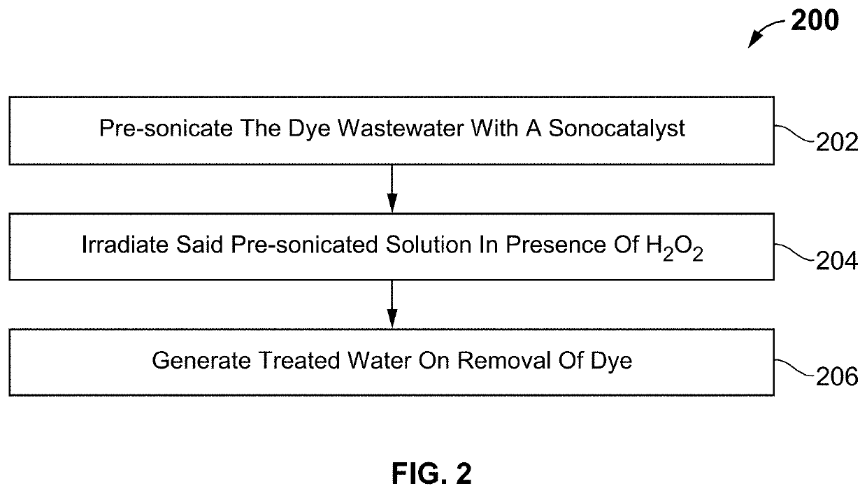 Composition and method for treating dye wastewater