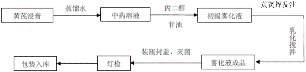 Nebulized liquid containing Astragalus root and preparing method thereof