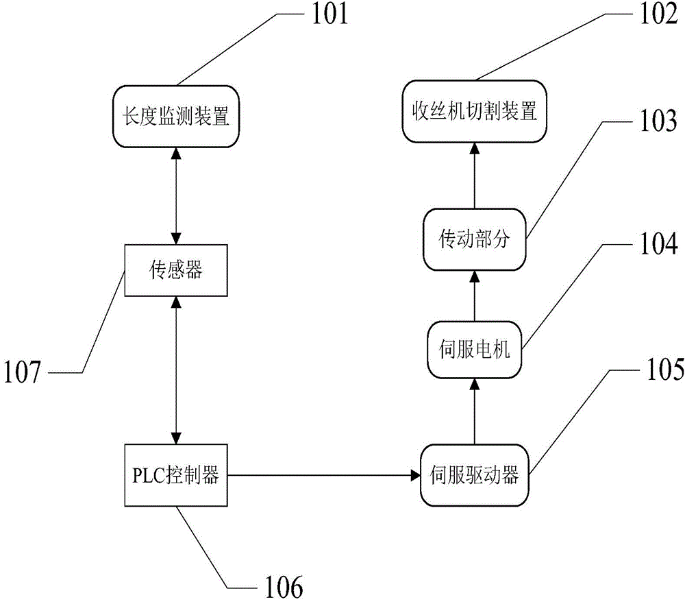 Control system for carbon fiber winding machine cutter