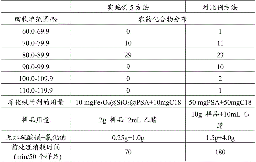 Sample purifying adsorbent used for detecting pesticide residues of fruits and vegetables, sample preprocessing method, and pesticide residue detection method