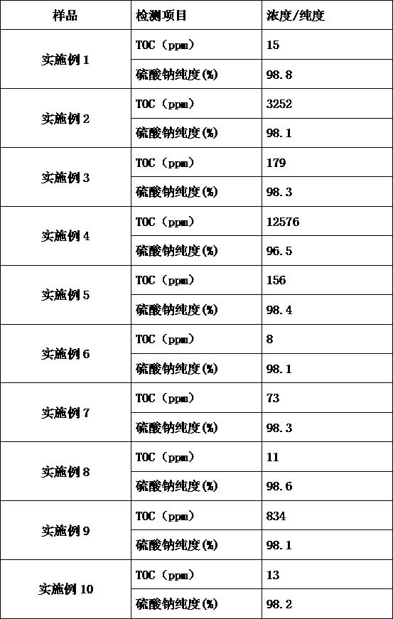 Industrial waste salt resourceful treatment method