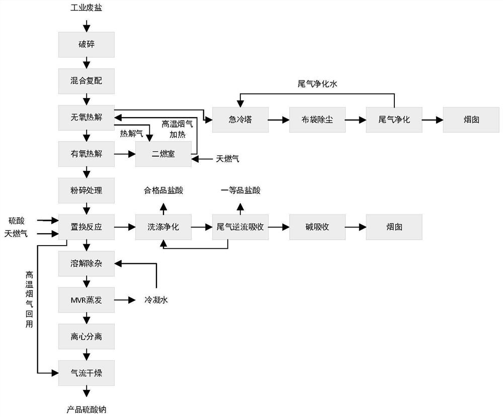 Industrial waste salt resourceful treatment method