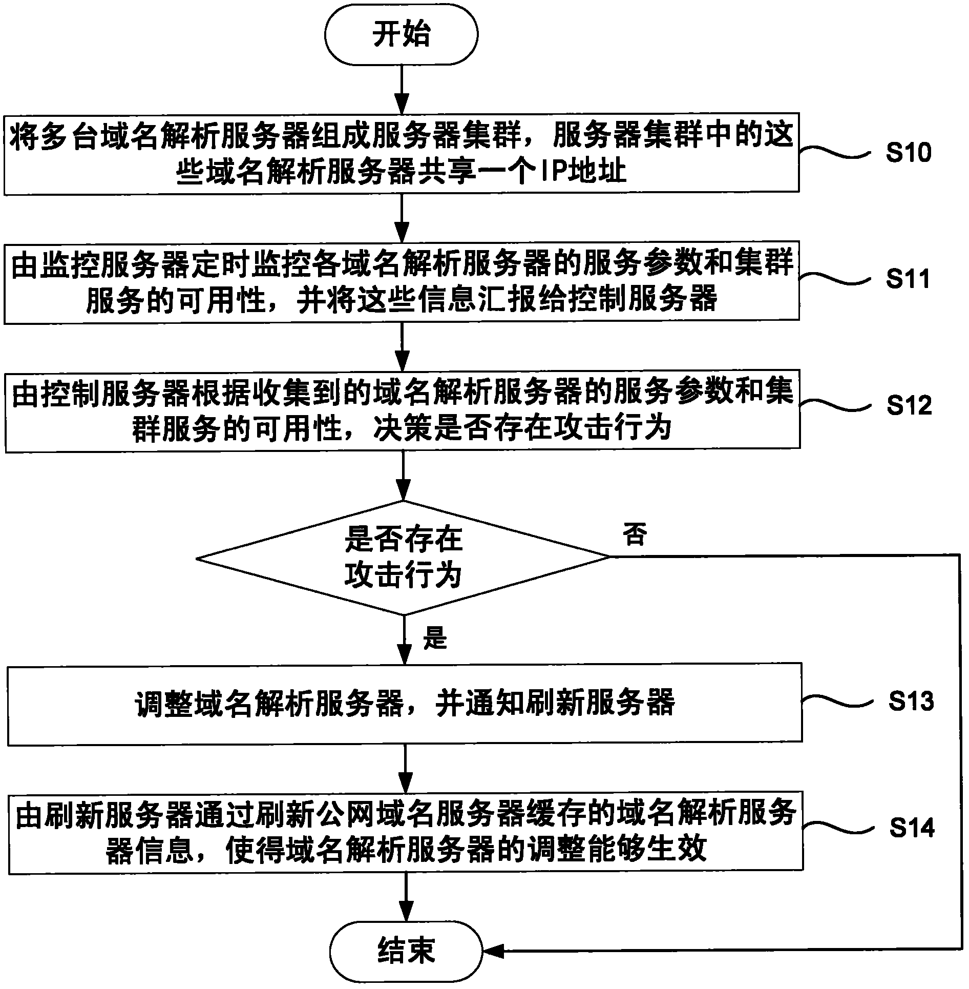 Method and system for domain name resolution server to resist flooding attacks of DNS (Domain Name System) request reports