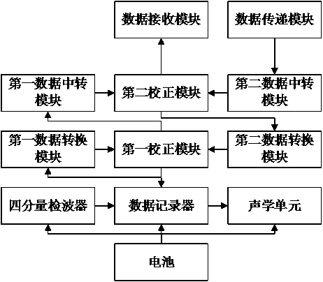 Multi-frequency-band long-endurance seabed earthquake monitoring system and method