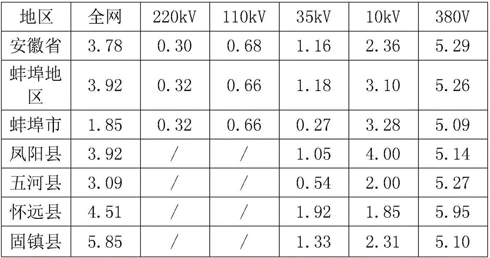 Theoretical line loss level calculation evaluation method based on actual measurement operation parameters of regional power grid