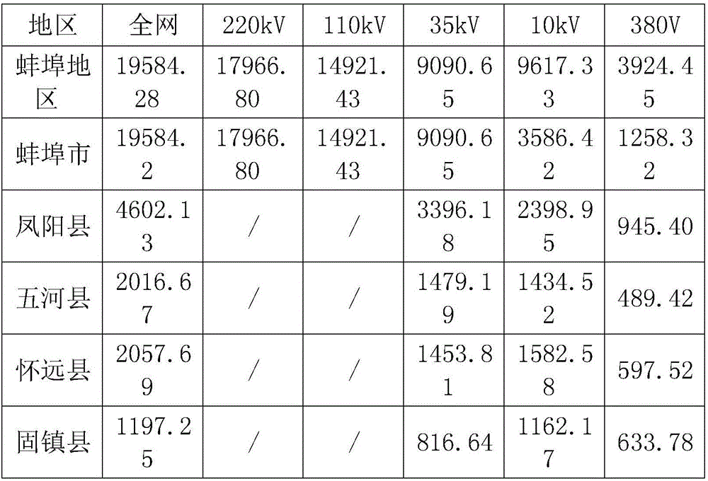 Theoretical line loss level calculation evaluation method based on actual measurement operation parameters of regional power grid