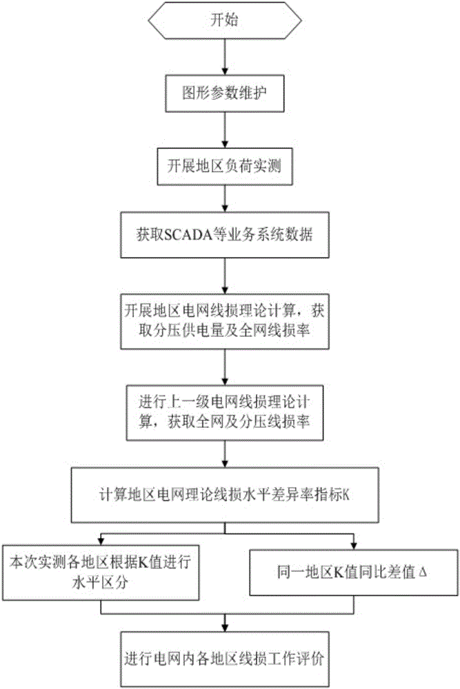 Theoretical line loss level calculation evaluation method based on actual measurement operation parameters of regional power grid