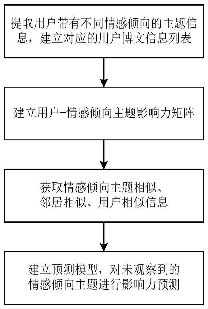 Social network user influence prediction method based on fused emotional tendency theme