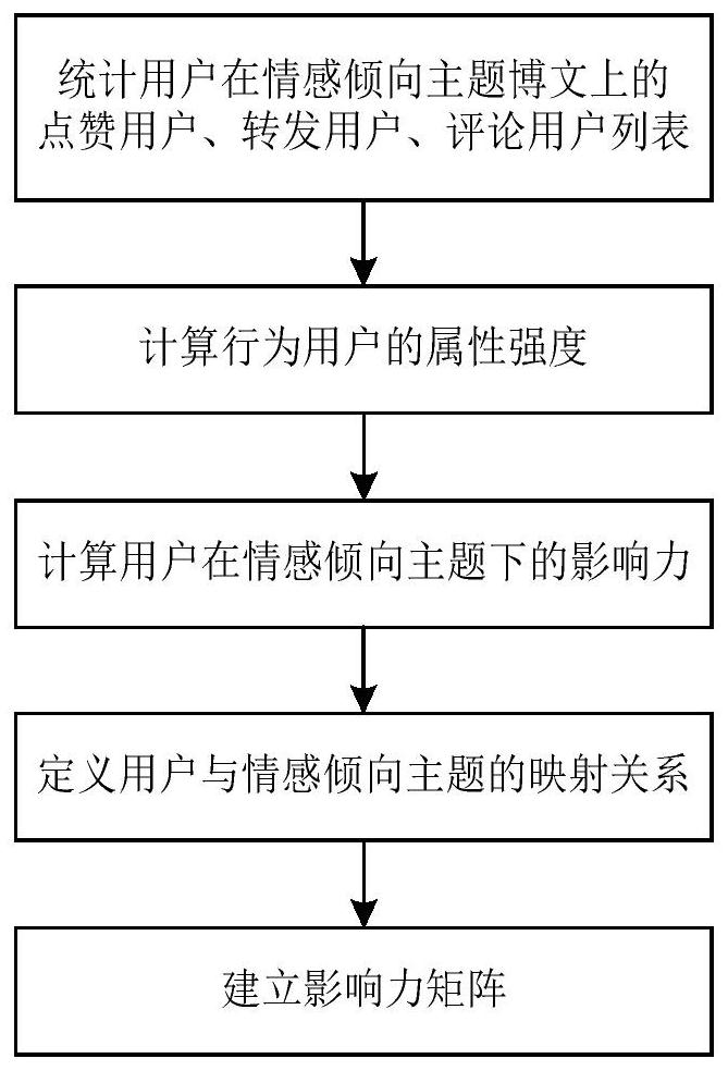 Social network user influence prediction method based on fused emotional tendency theme