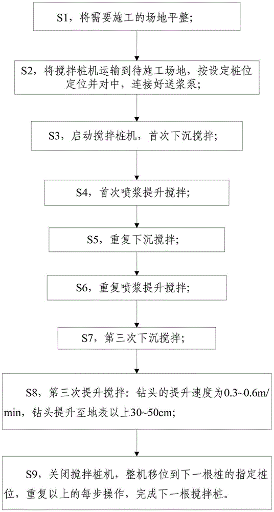 Construction method of cement mixing pile in saline-alkaline silt soft foundation